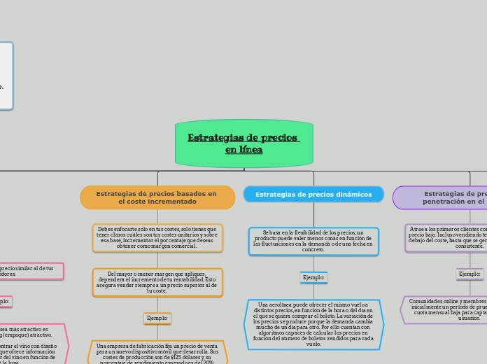 Estrategias de precios en línea