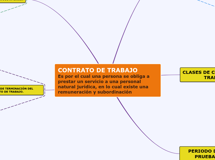 CONTRATO DE TRABAJO                    ...- Mapa Mental