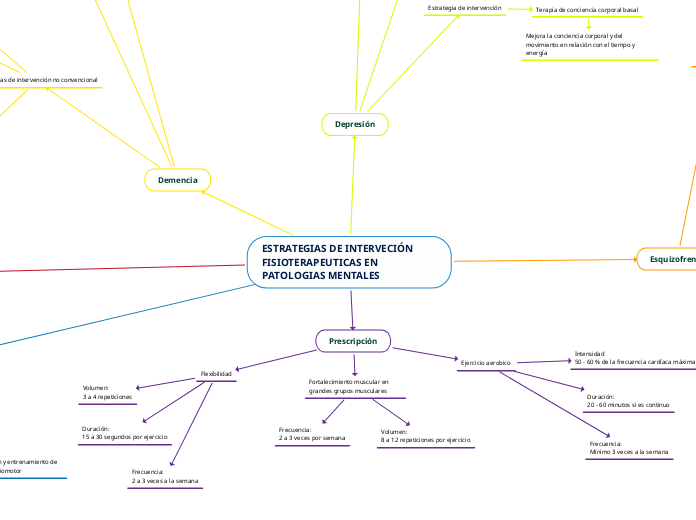 ESTRATEGIAS DE INTERVECIÓN FISIOTERAPEUTICAS EN PATOLOGIAS MENTALES