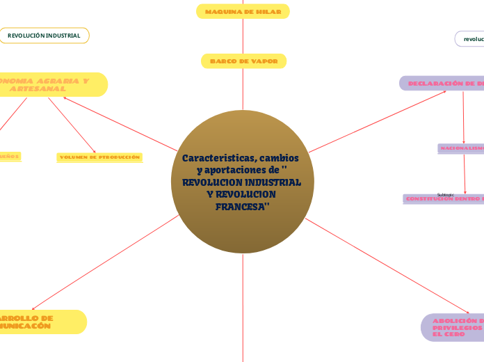 Caracteristicas, cambios  y aportaciones de '' REVOLUCION INDUSTRIAL Y REVOLUCION FRANCESA'' - Copiar