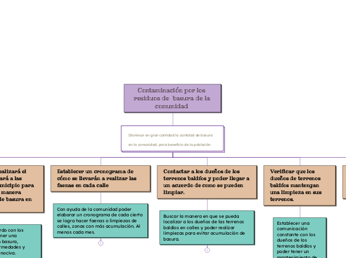 Contaminación por los residuos de  basura de la comunidad 