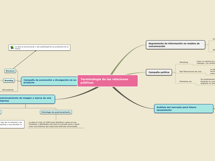 Terminología de las relaciones públicas