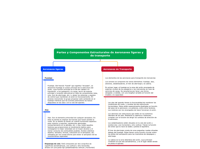 Partes y Componentes Estructurales de A...- Mapa Mental