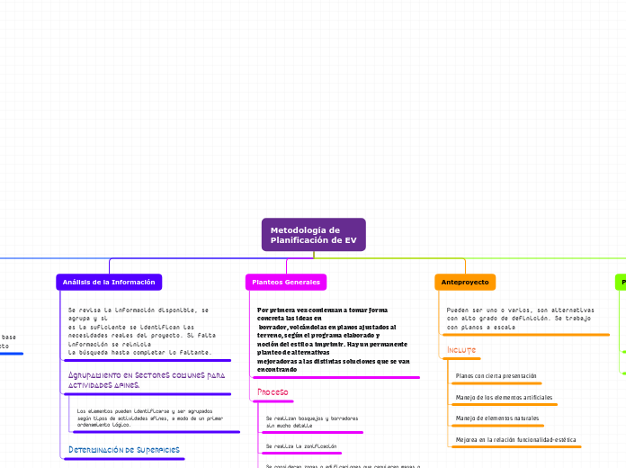 Metodología de
Planificación de EV - Mapa Mental