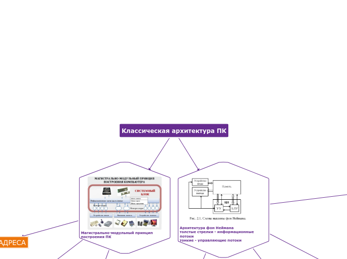 Классическая архитектура ПК
