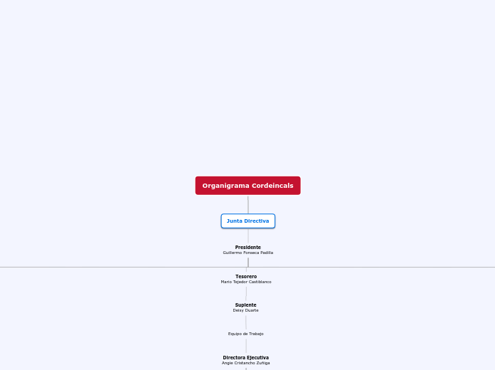 Organigrama Cordeincals - Mapa Mental