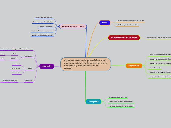 ¿Qué rol asume la gramática, sus componentes e instrumentos en la cohesión y coherencia de un texto?