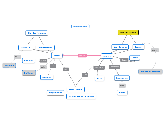Roméo et Juliette - Personnages