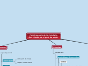 Condicionants de la circulaciò dels cli...- Mapa Mental