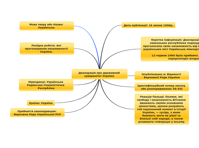 Декларація про державний суверен...- Мыслительная карта
