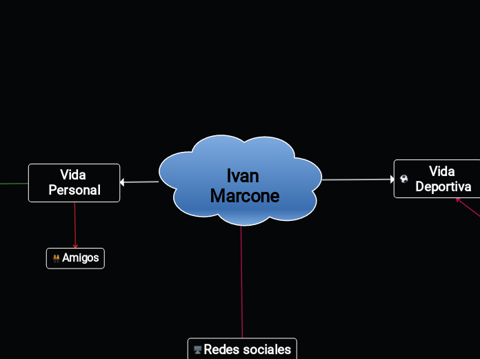 Ivan Marcone - Mapa Mental