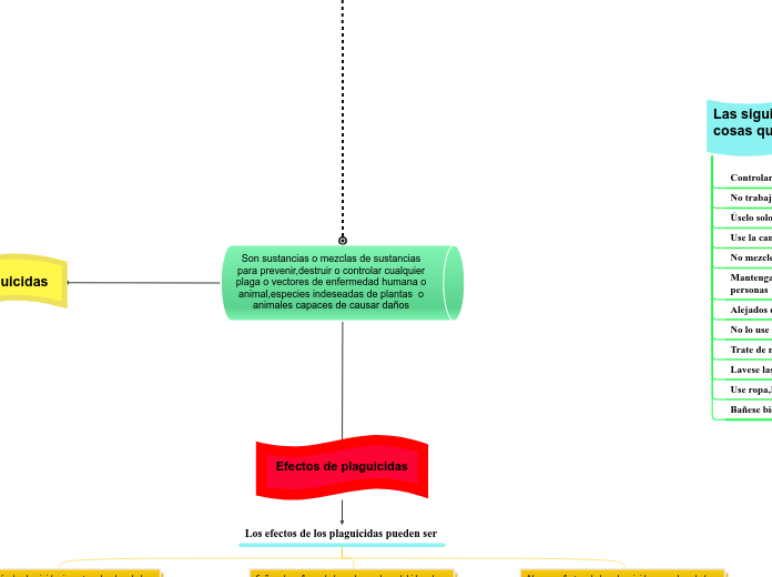 Son sustancias o mezclas de sustancias para prevenir,destruir o controlar cualquier plaga o vectores de enfermedad humana o animal,especies indeseadas de plantas  o animales capaces de causar daños 