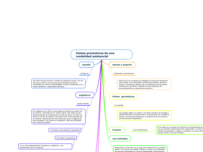 Países promotores de una modalidad asis...- Mapa Mental