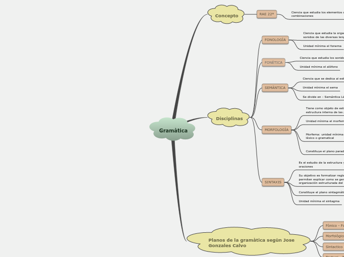 Gramàtica - Mapa Mental