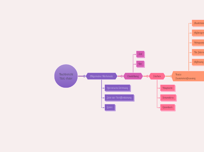 Buchbericht - Mind Map