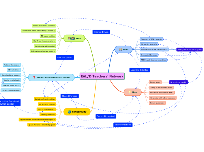 EAL/D Teachers' Network