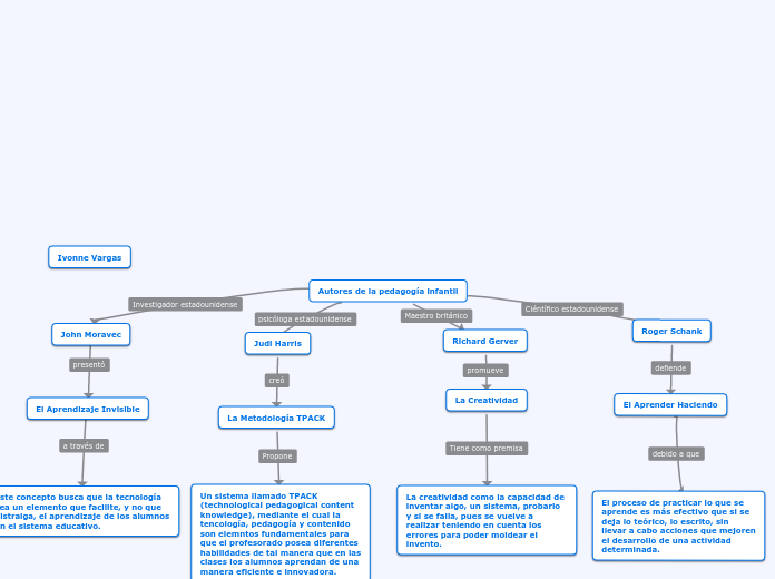 Autores de la pedagogía infantil - Mapa Mental