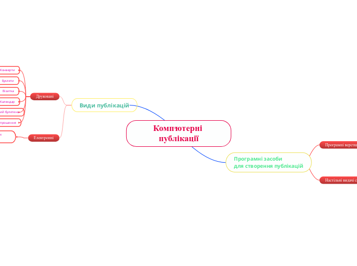 Комп'ютерні публікації - Мыслительная карта