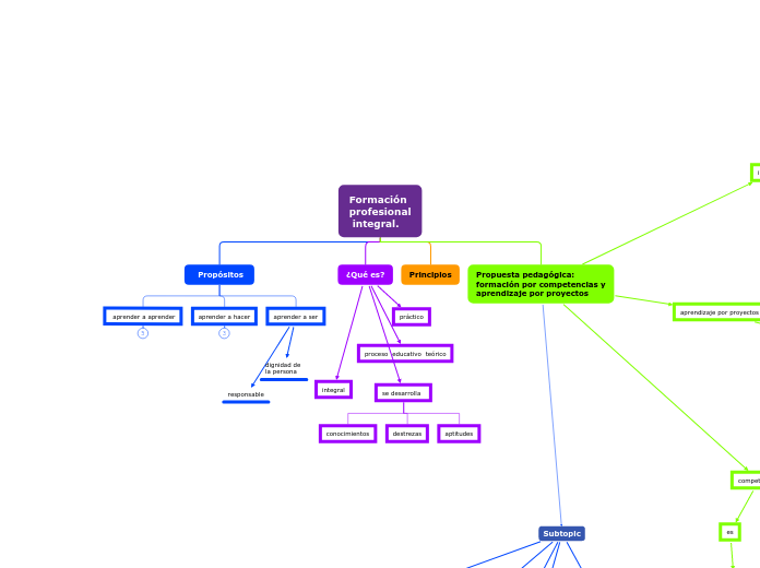 Formación
profesional
 integral. - Mapa Mental