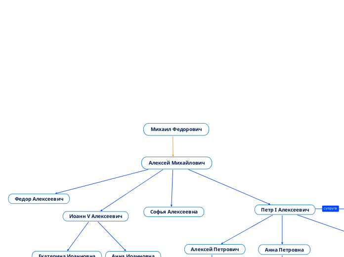Михаил Федорович - Мыслительная карта