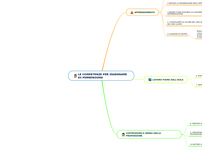 LE COMPETENZE PER INSEGNARE DI PERRENOUND