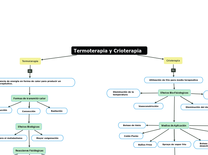 Termoterapia y Crioterapia