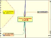 Project Management專案管理 - 思維導圖