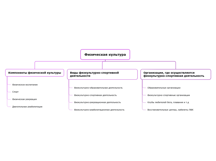 Физическая культура
 - Мыслительная карта