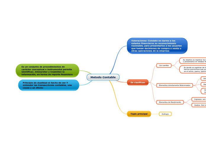 Metodo Contable - Mapa Mental