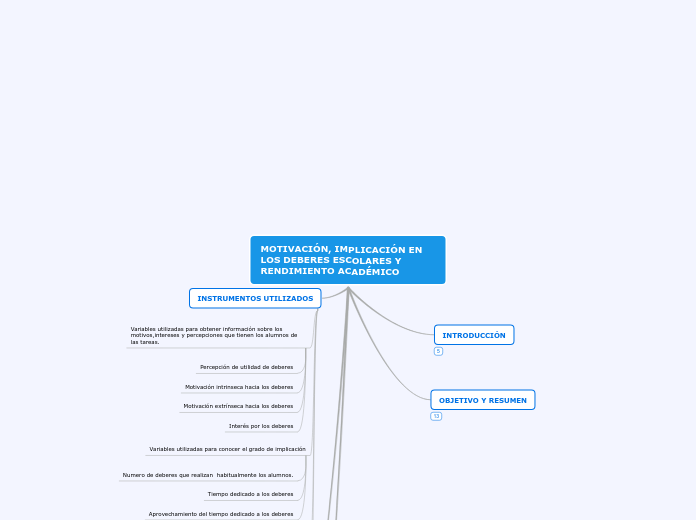 MOTIVACIÓN, IMPLICACIÓN EN LOS DEBERES ...- Mapa Mental