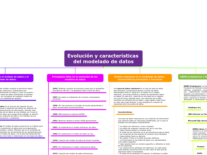 Evolución y características del modelado de datos