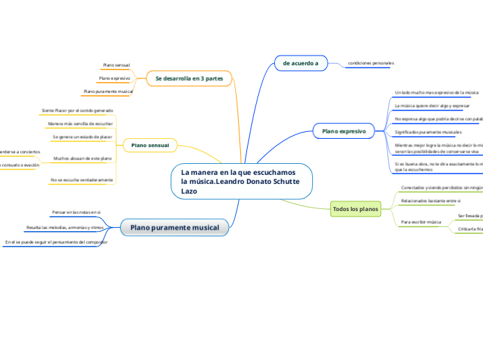 La manera en la que escuchamos la músic...- Mapa Mental