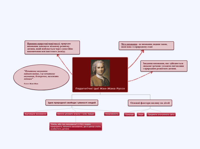 Педагогічні ідеї Жан-Жака Руссо - Мыслительная карта