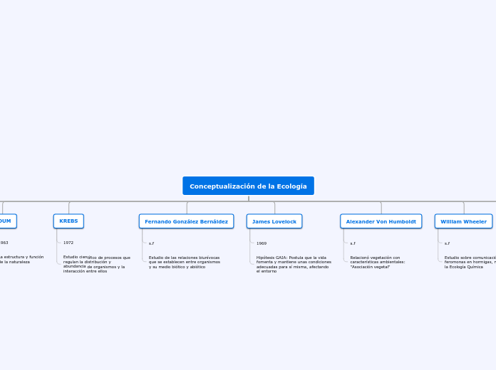 Conceptualización de la Ecología - Mapa Mental