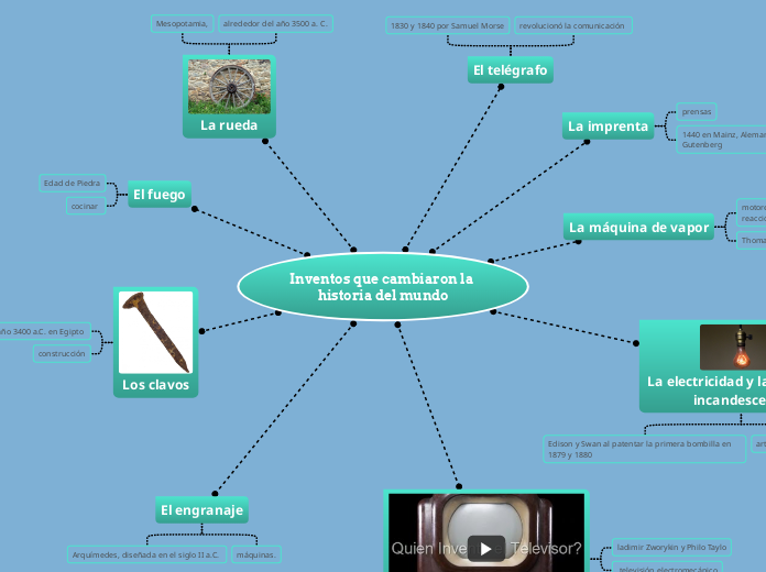 Inventos que cambiaron la historia del mundo