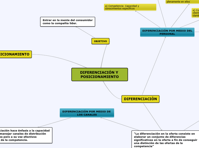 DIFERENCIACIÓN Y POSICIONAMIENTO