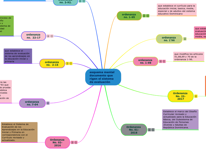 esquema mental documento que rigen el sistema de evaluación