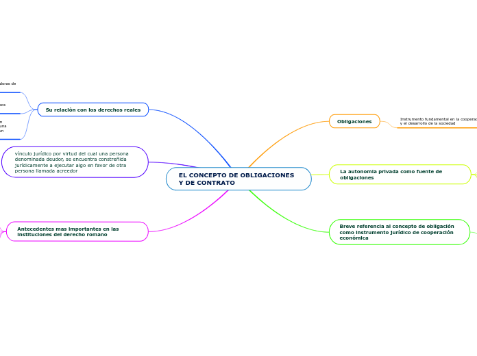 EL CONCEPTO DE OBLIGACIONES Y DE CONTRATO