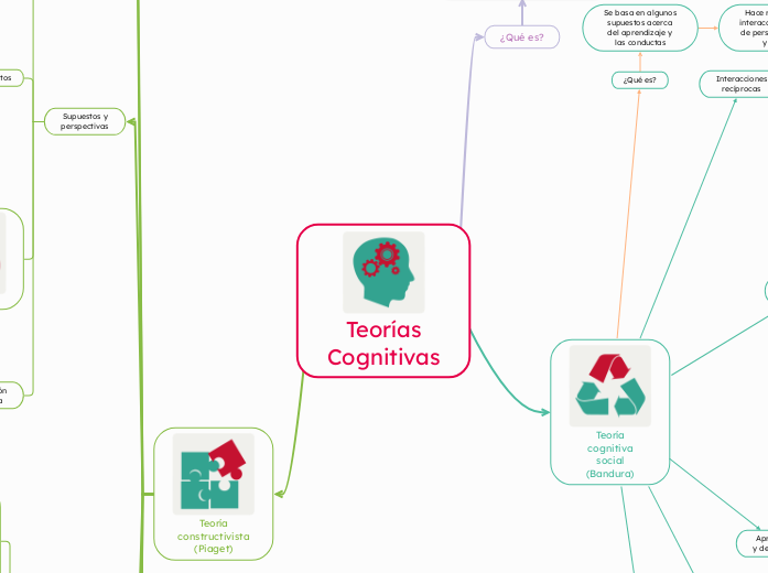 Teorías
Cognitivas