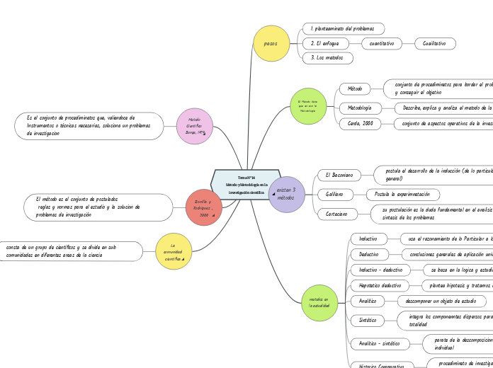 Tema N°14 
Metodo y Metodología en la investigación científica 