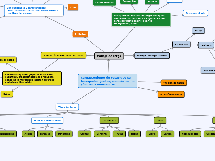 Carga:Conjunto de cosas que se transpor...- Mapa Mental