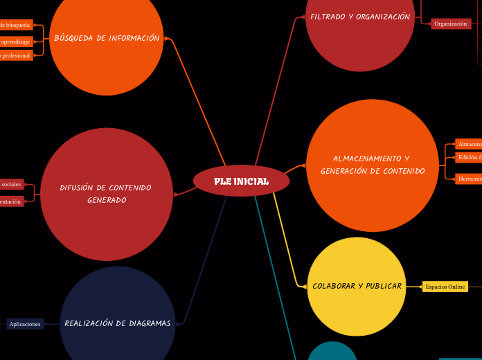 PLE INICIAL - Mapa Mental