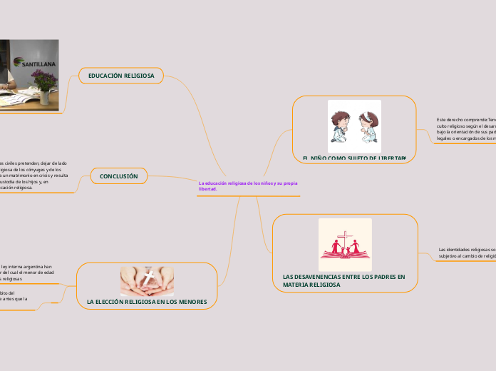 La educación religiosa de los niños y s...- Mapa Mental