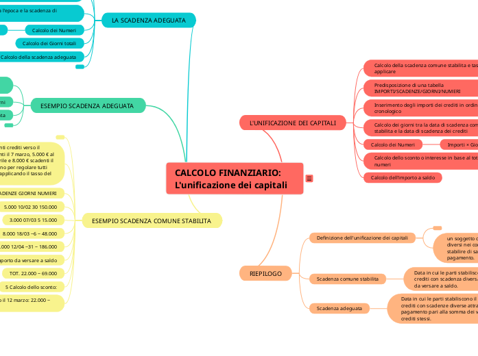 CALCOLO FINANZIARIO: L'unificazione d...- Mappa Mentale