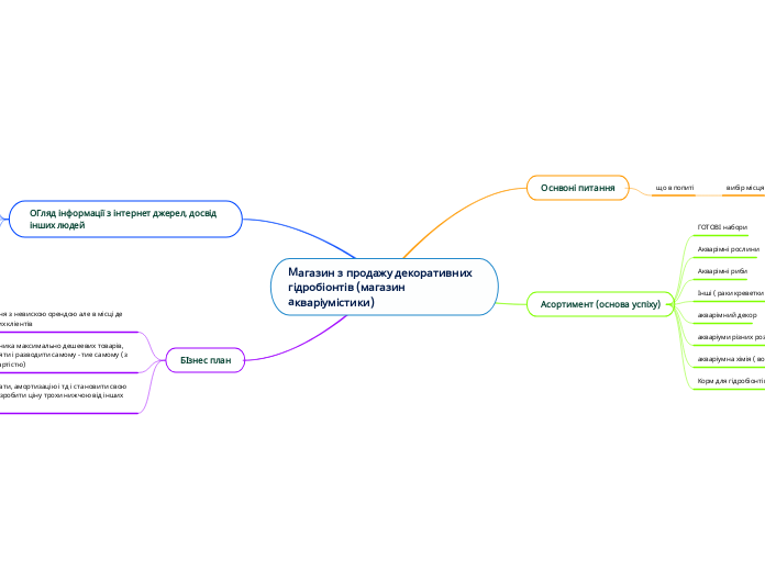 Магазин з продажу декоративних г...- Мыслительная карта