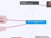 NUESTRA GIMKANA POR LA PAZ - Mapa Mental