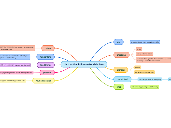 factors that influence food choices