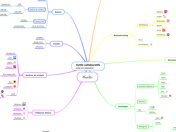 Outils collaboratifs
(Liste non exhaustive)
