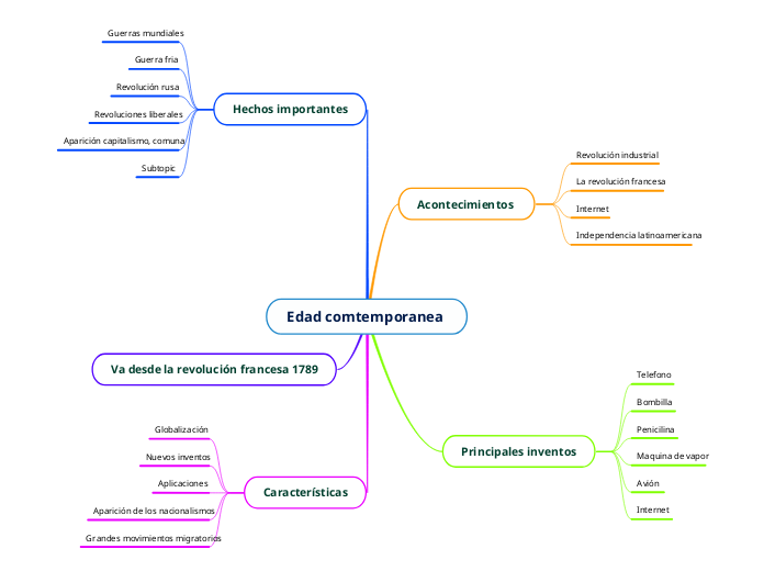 Edad comtemporanea  - Mapa Mental