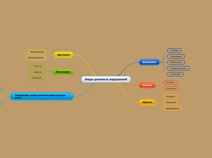 Виды речевых нарушений - Мыслительная карта